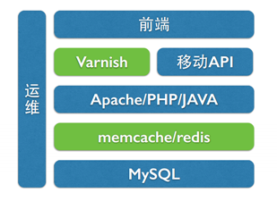 Memcache与Redis性能对比