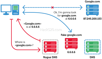 DNS劫持和DNS污染有什么区别？ DNS劫持和DNS污染的区别