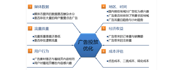 网络营销成效评估全流程