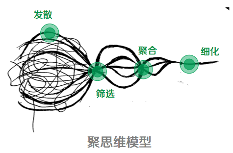 聚合思维与发散思维的训练方法