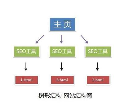 网站优化-2-网站结构 网站优化-2-网站结构